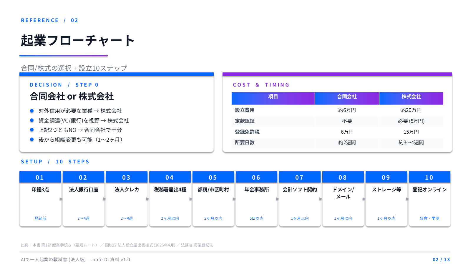 起業フローチャート