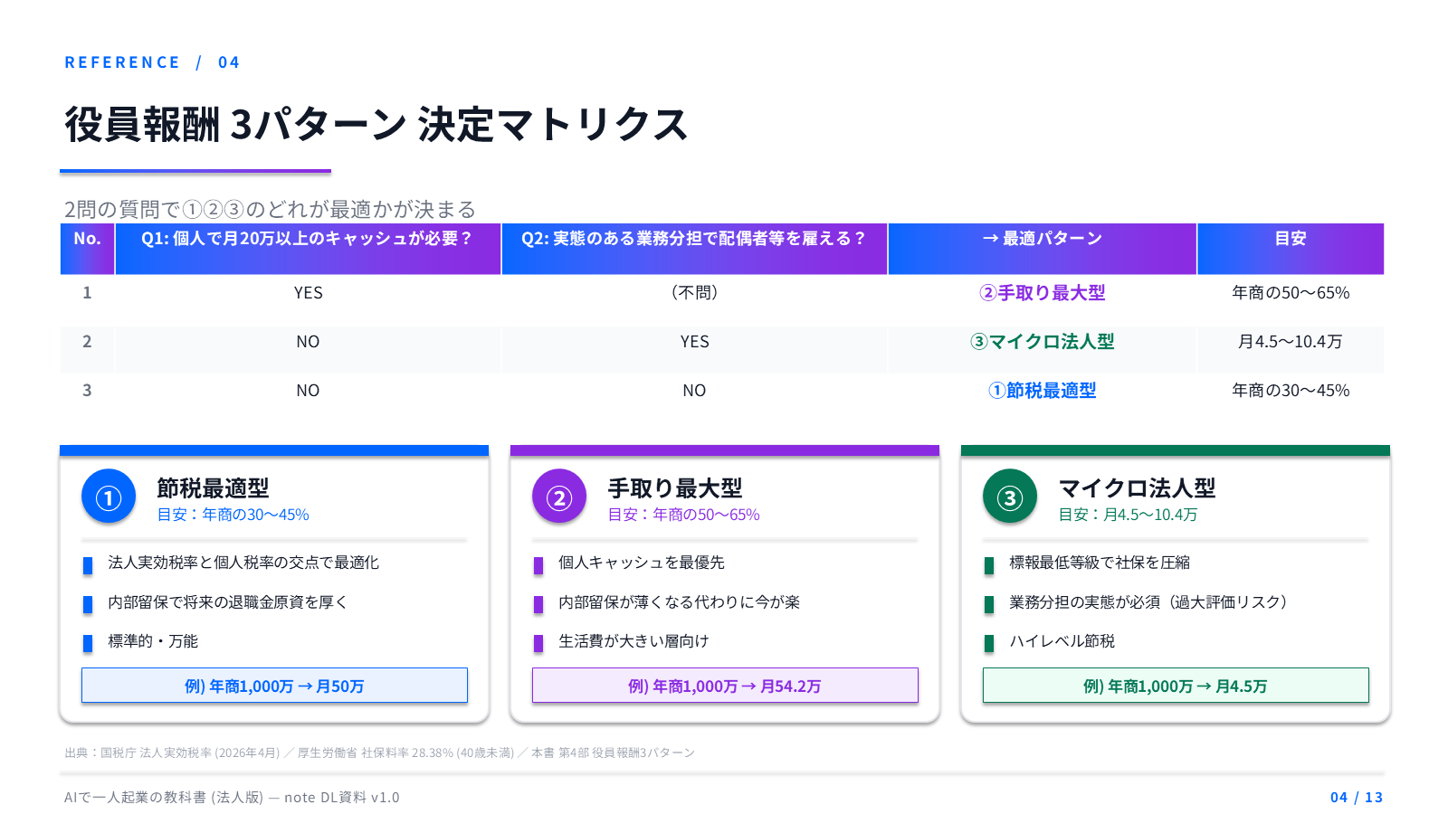 役員報酬 3パターン 決定マトリクス
