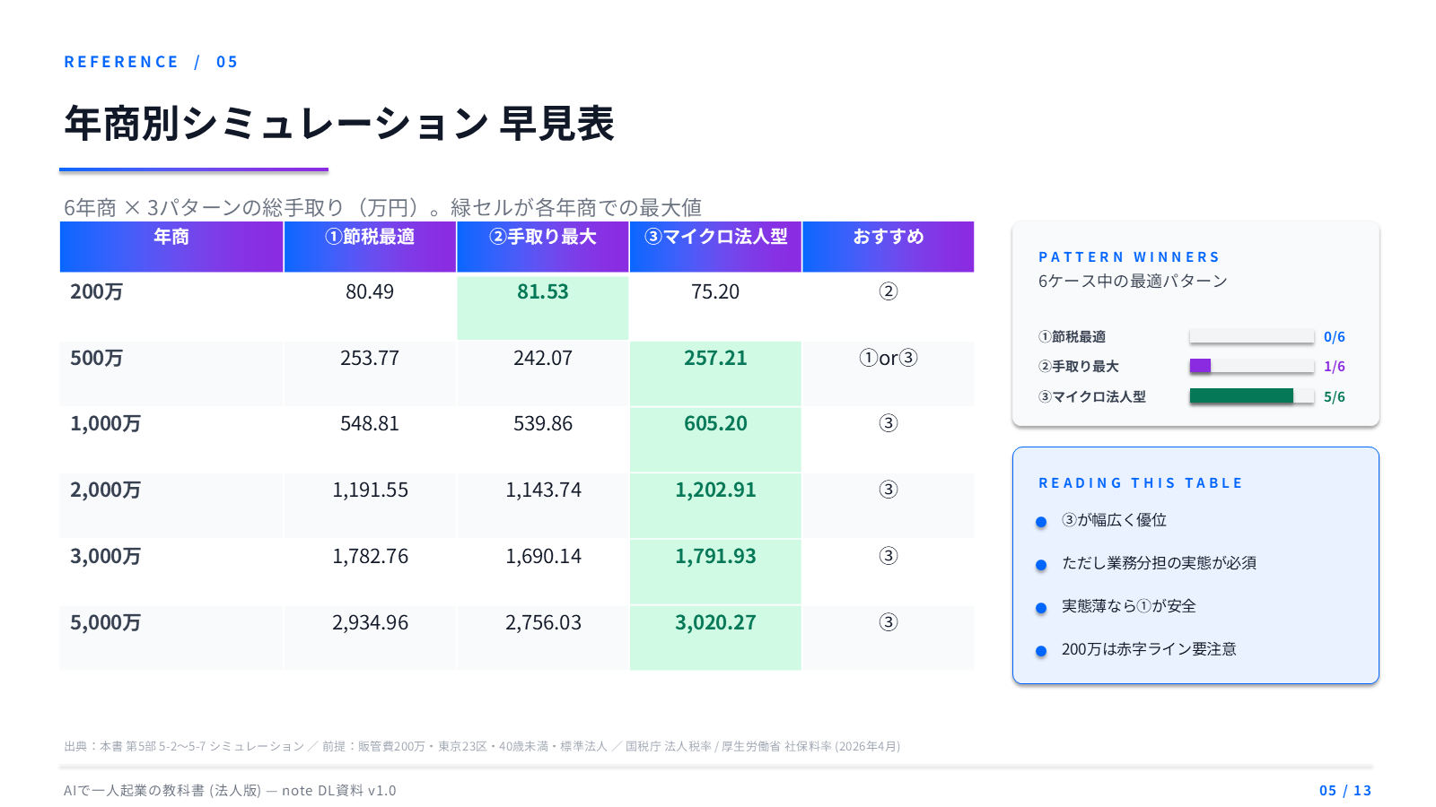 年商別シミュレーション 早見表