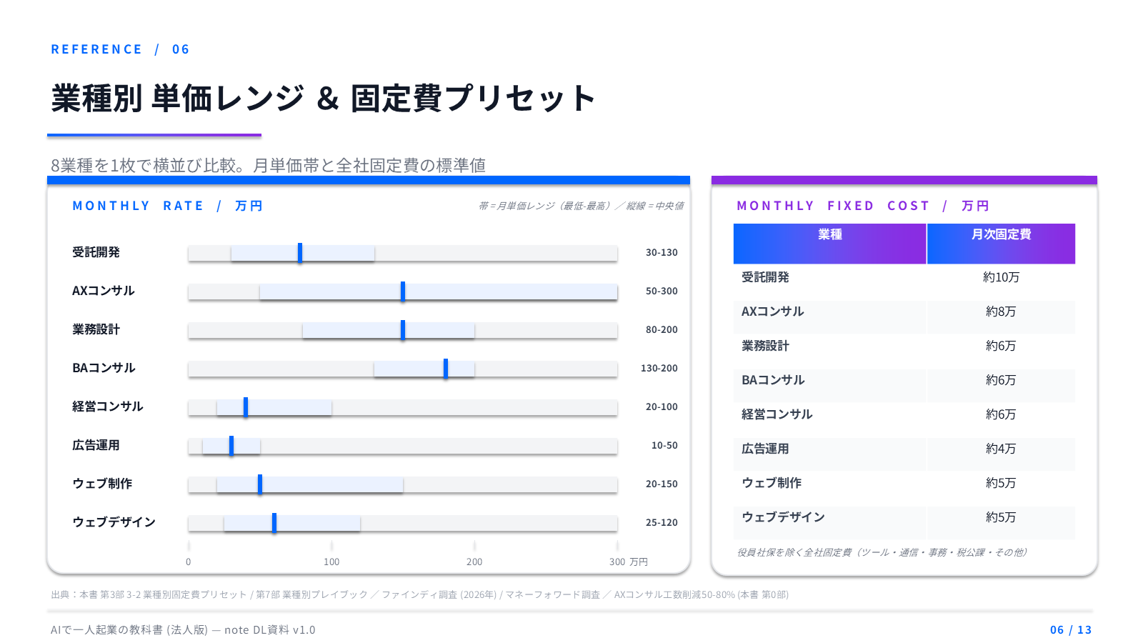 業種別 単価レンジ ＆ 固定費プリセット