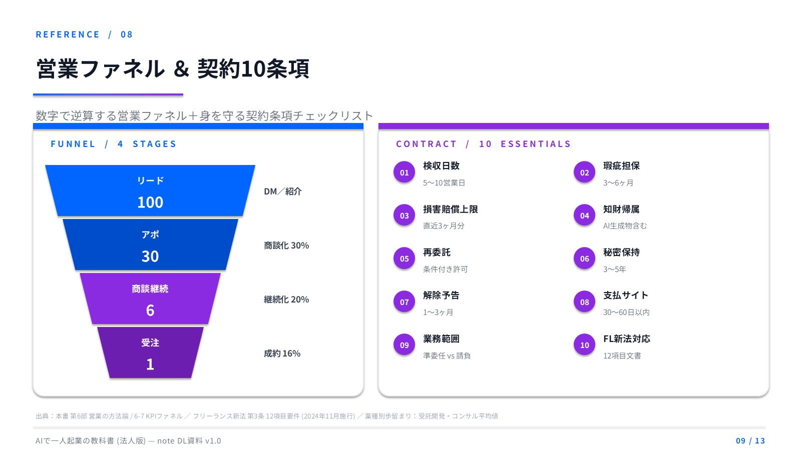 営業ファネル ＆ 契約10条項