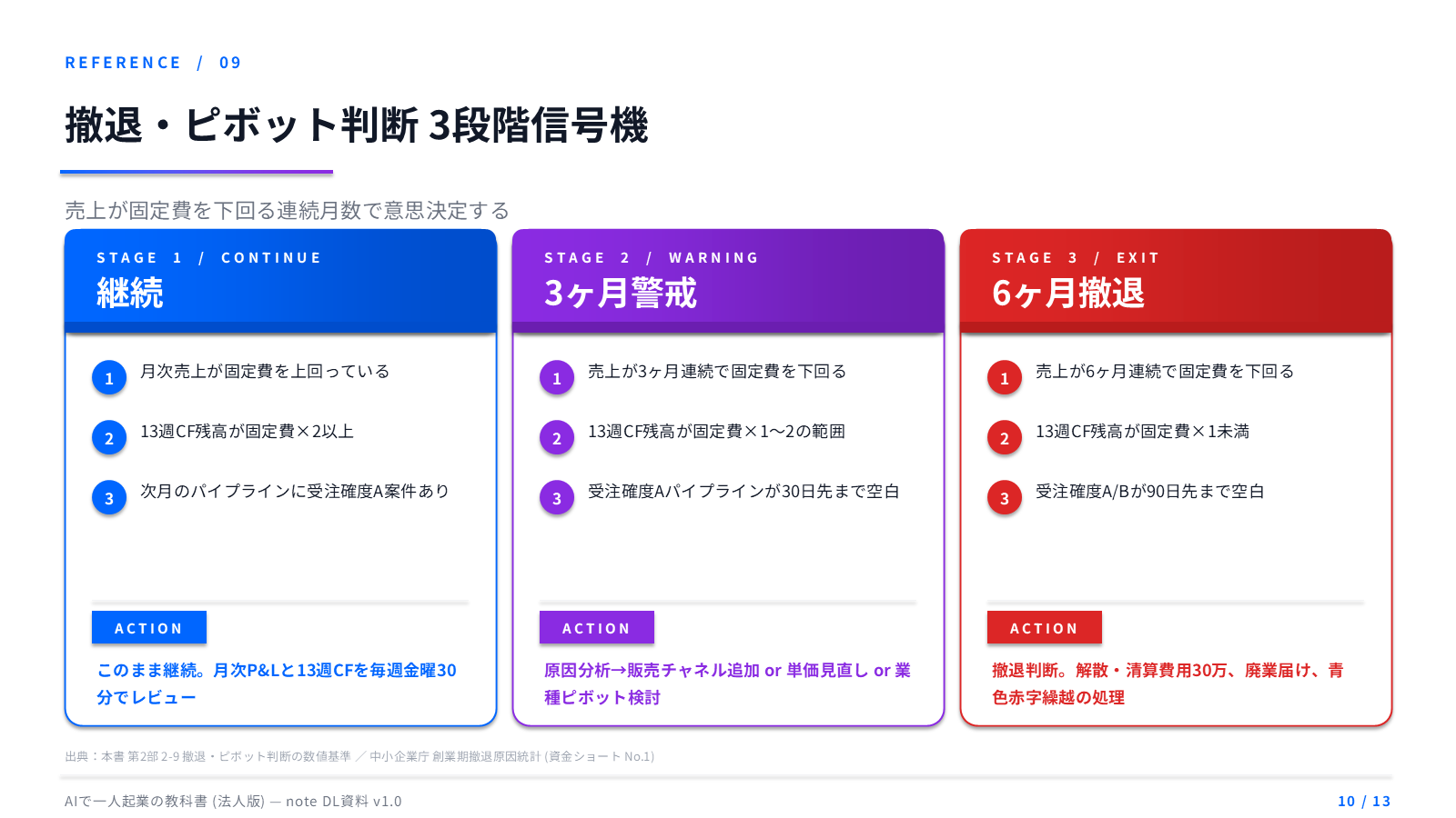 撤退・ピボット判断 3段階信号機