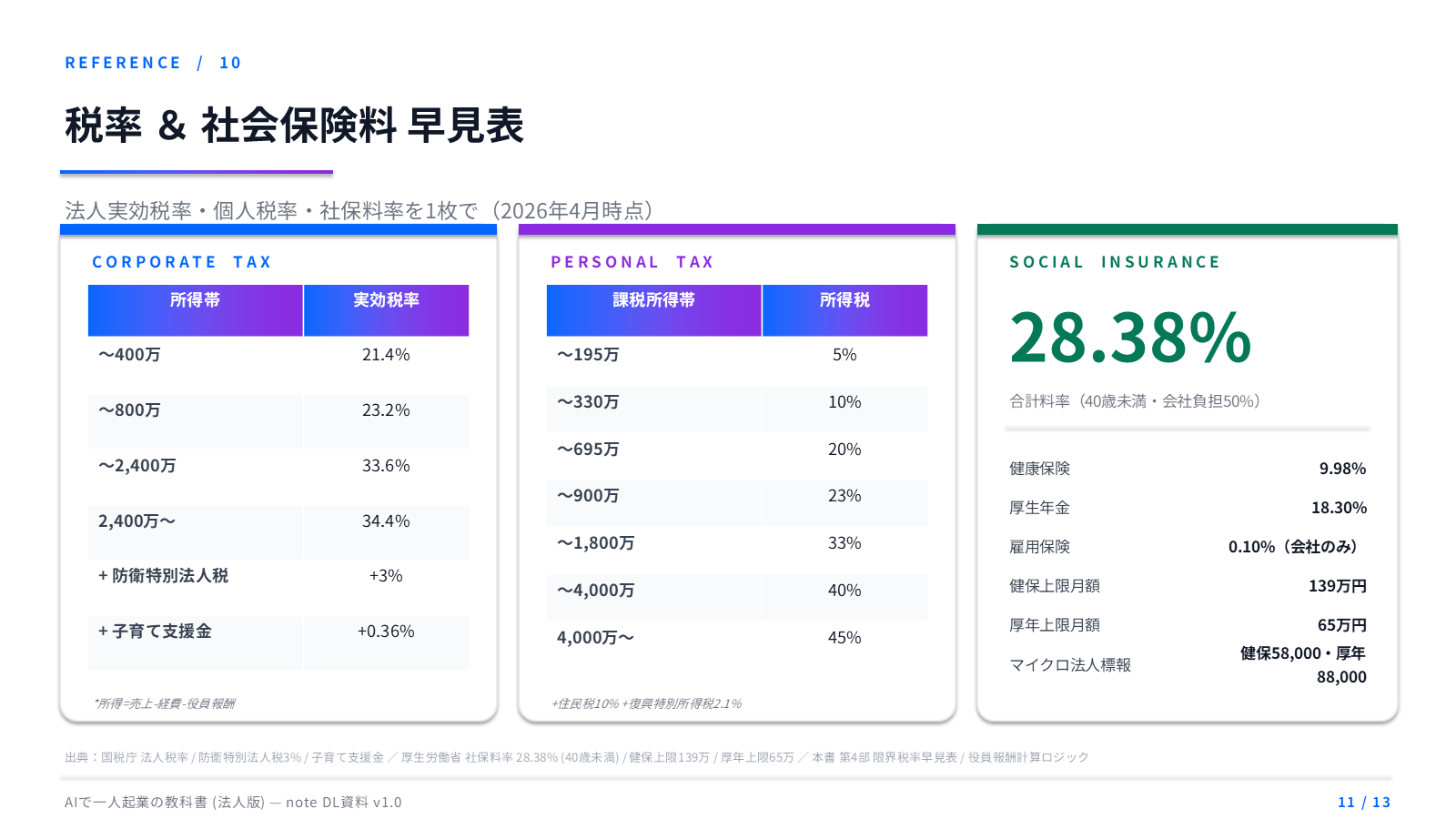 税率 ＆ 社会保険料 早見表